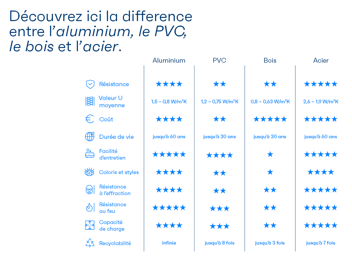 difference entra aluminium, pvc, bois et acier