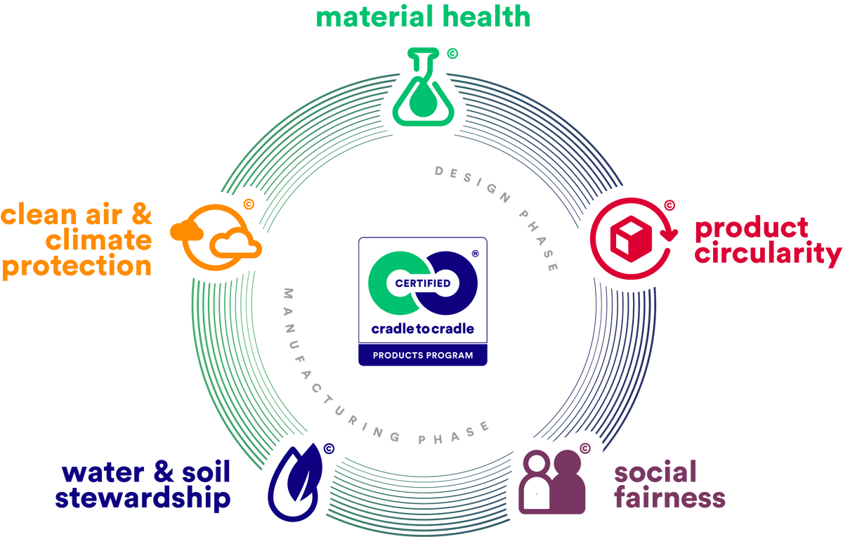 Cradle to cradle overview