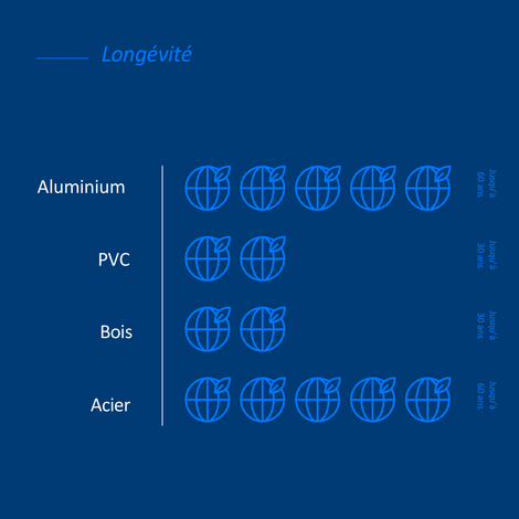Comparaison visuelle de la durée de vie de l'aluminium, du PVC, du bois et de l'acier